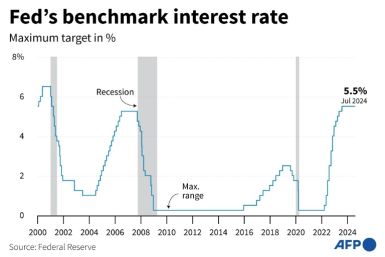 The Fed's benchmark lending rate currently sits at a 23-year high of between 5.25 and 5.50 percent