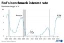 The Fed's benchmark lending rate currently sits at a 23-year high of between 5.25 and 5.50 percent