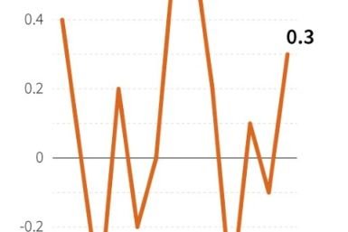 Monthly PPI jumped unexpectedly in January